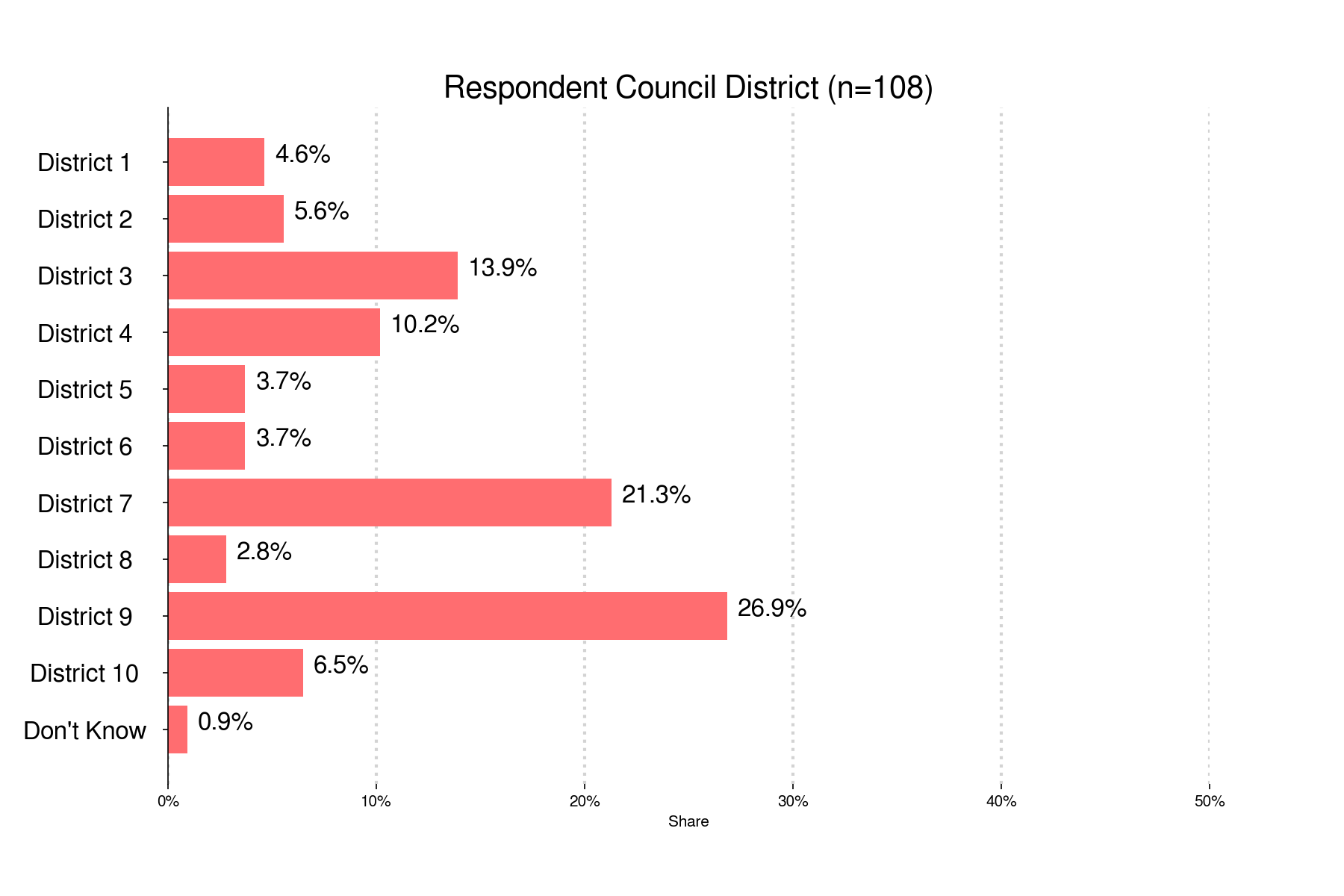 A horizontal bar chart. It indicates the respondent percentage share for each council district.